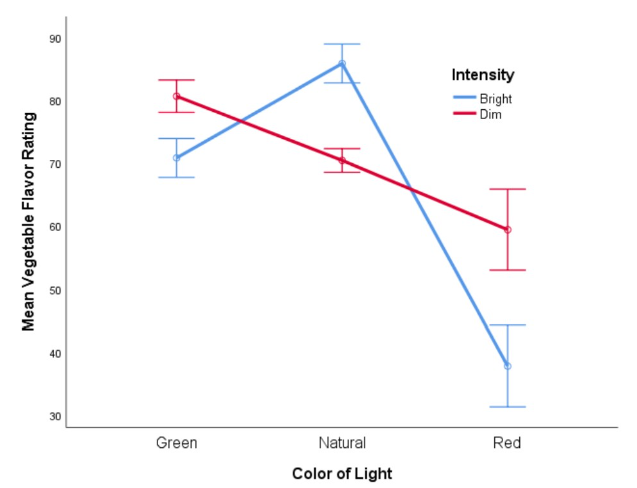 Interaction Line Graph of Color and Intensity on Vegetable Flavor